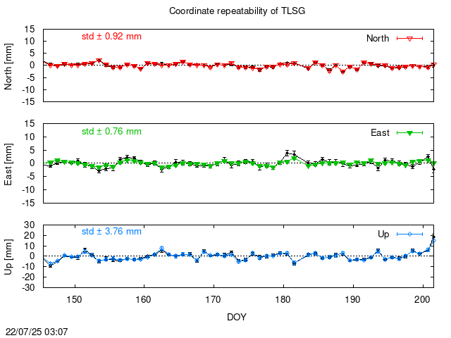 PPP: Coordinate repeatability last days of TLSG