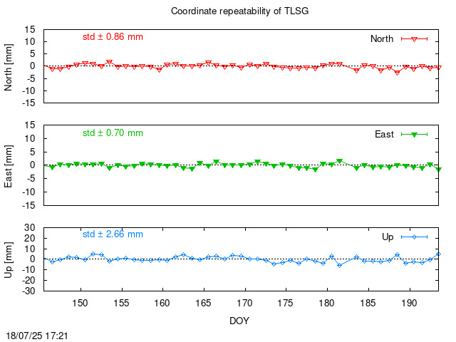 Monthly final time series of TLSG (daily)
