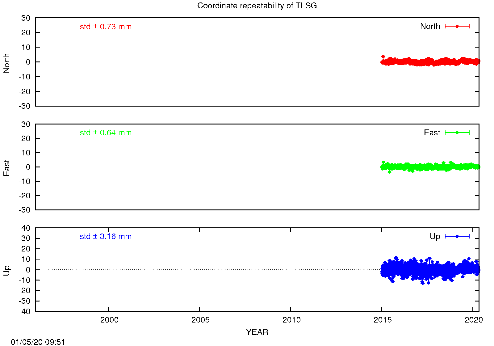 Long-term time series TLSG (EPN in black)
