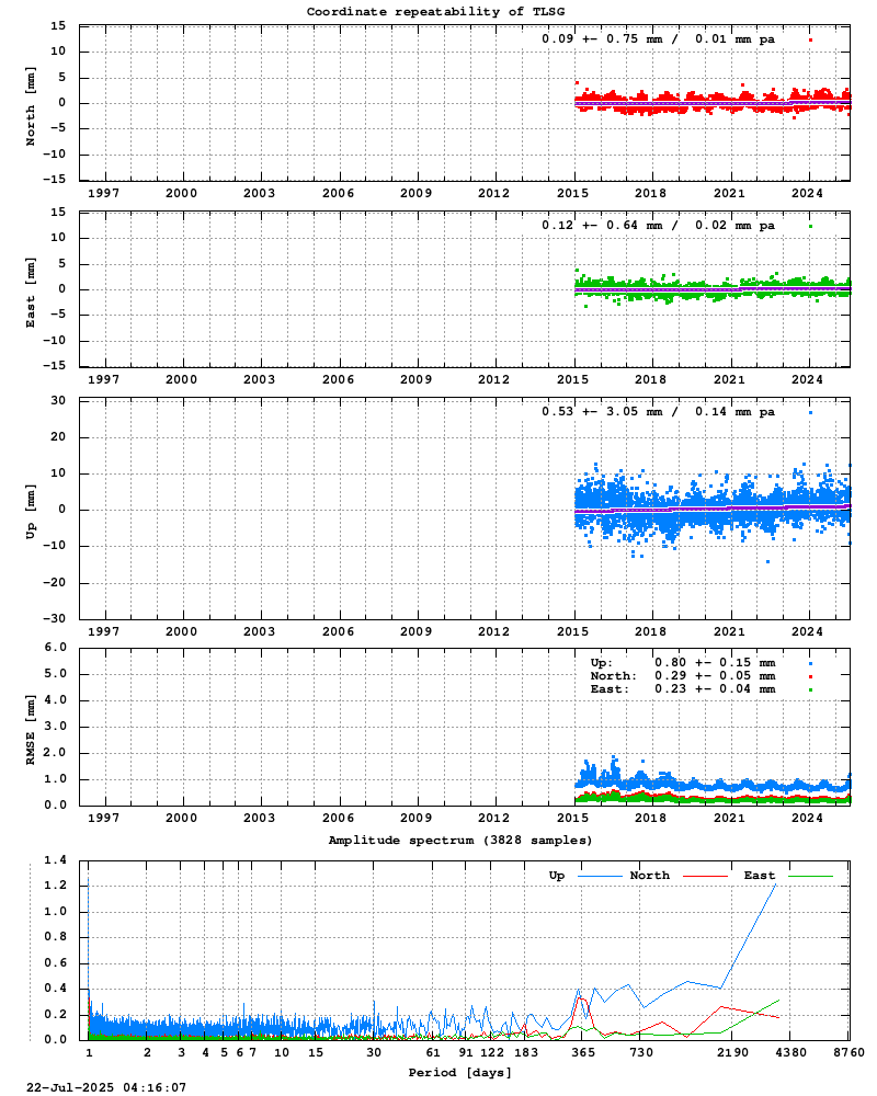 Long-term time series of TLSG