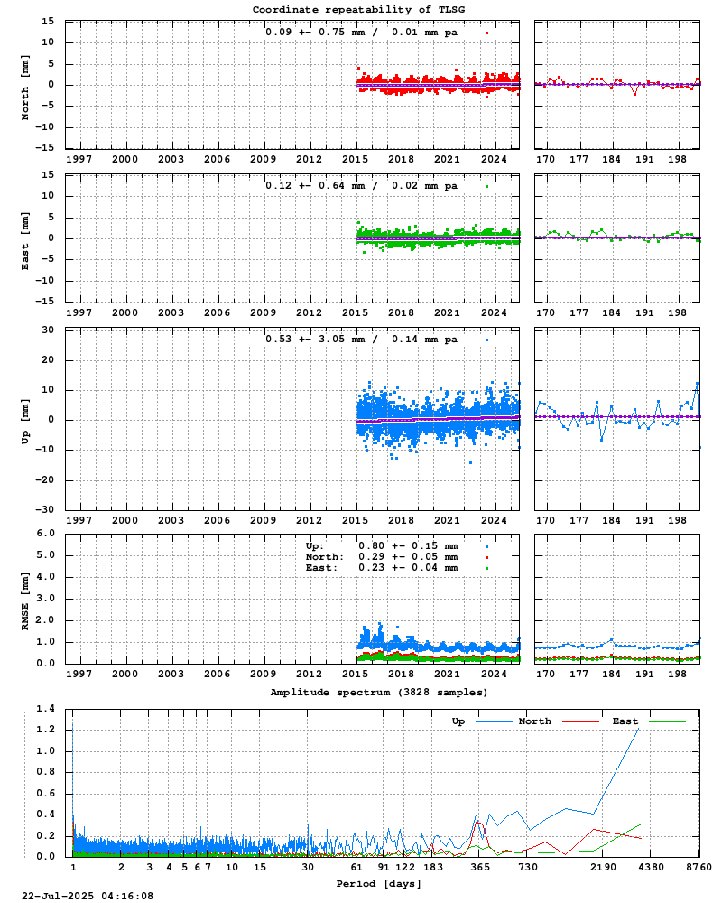 Long-term time series of TLSG (Zoom)