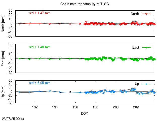 Monthly NRT time series of TLSG (daily final with PPP)
