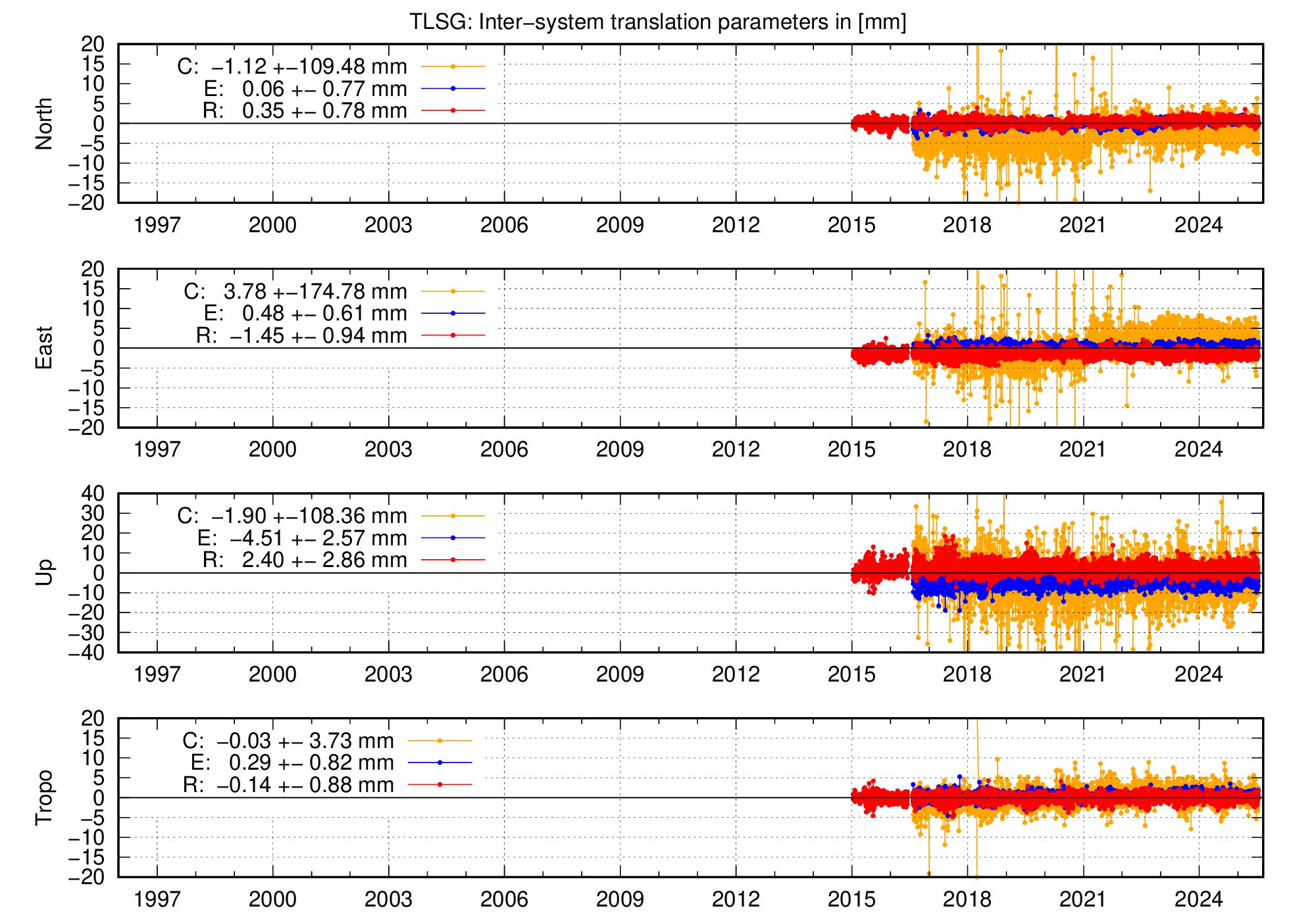 Long-term TRA time series of TLSG