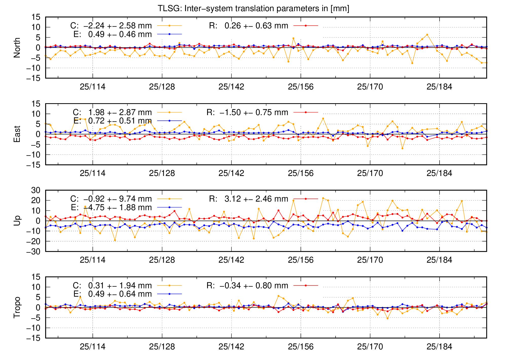 TRA time series of TLSG last 2 months