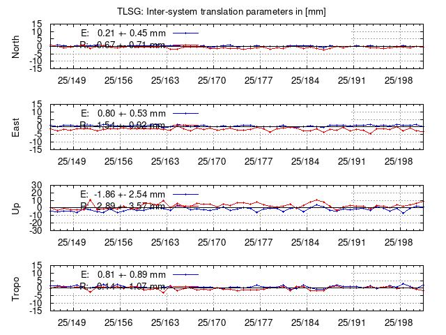TRA time series of TLSG last 2 weeks