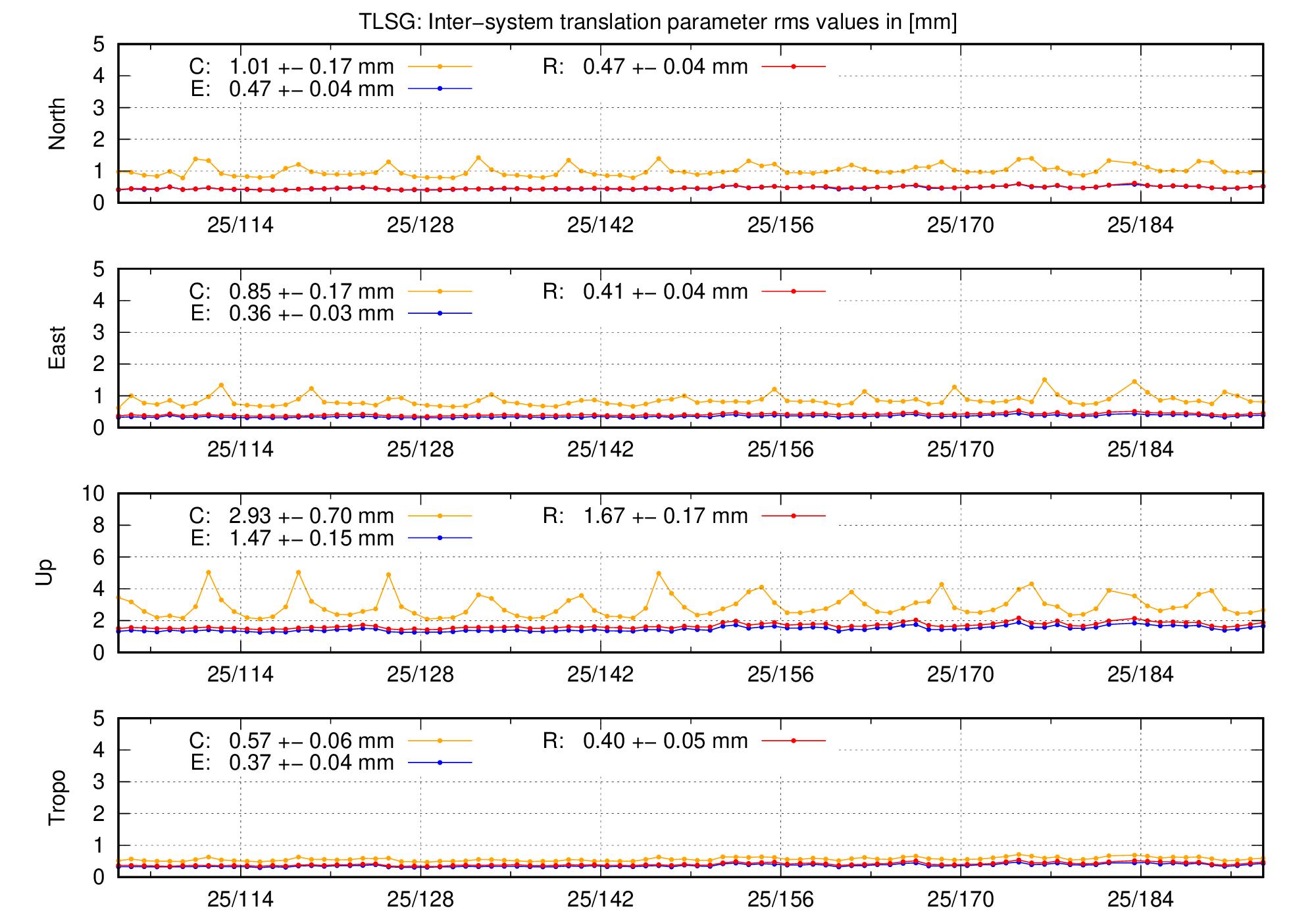 TRA rms time series of TLSG last 2 months
