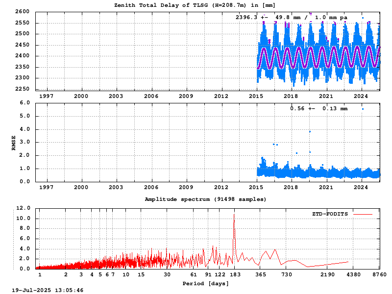 Troposphere long-term (FODITS) for TLSG