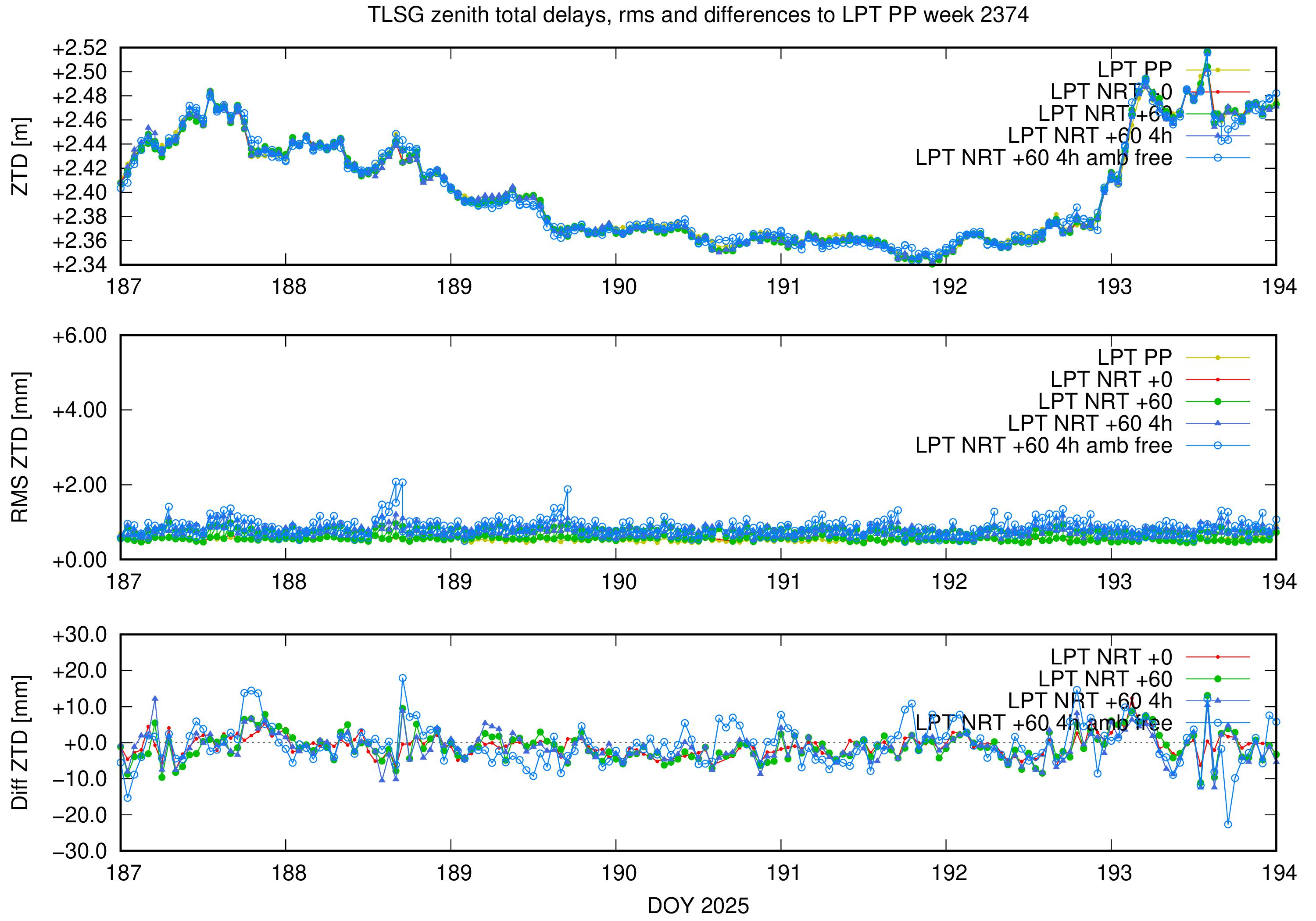 Troposphere weekly validation of TLSG