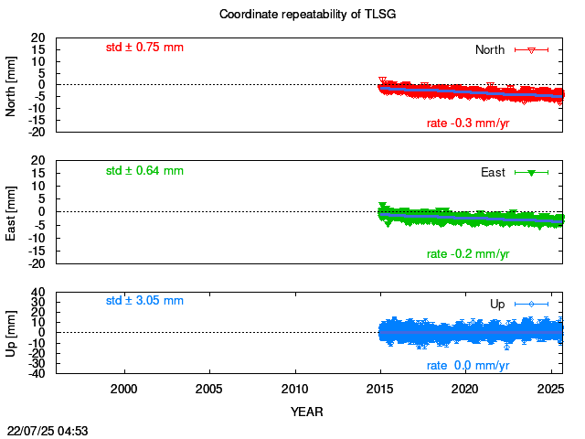 Long-term time series of TLSG with vel.