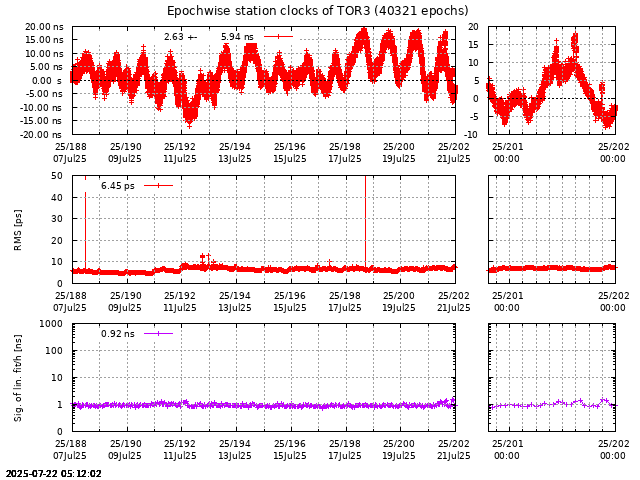 PPP: Receiver clock biases last days of TOR3