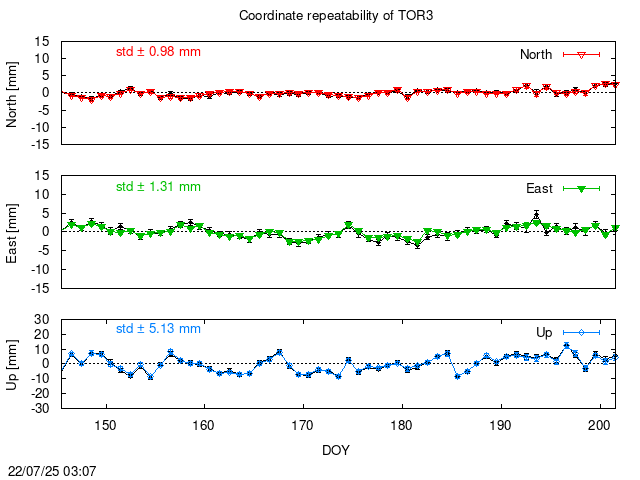 PPP: Coordinate repeatability last days of TOR3