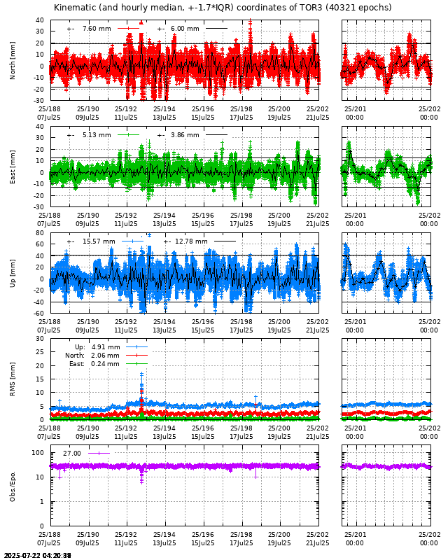 PPP: Kinematic coordinate repeatability last days of TOR3