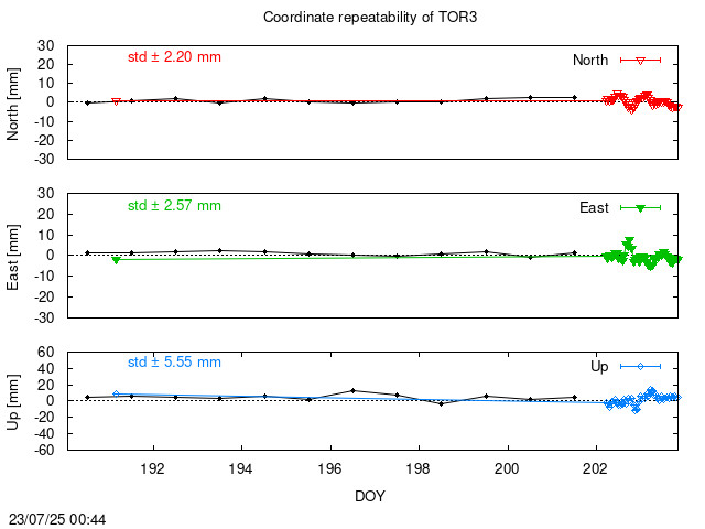 Monthly NRT time series of TOR3 (daily final with PPP)