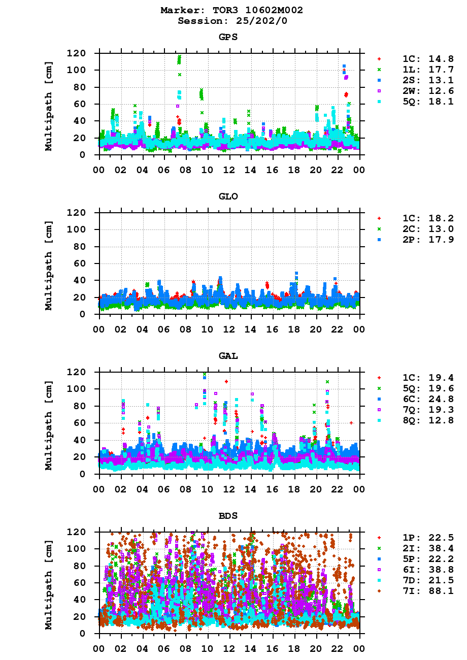 Multipath of observations (RINEX 3) of TOR3 last day