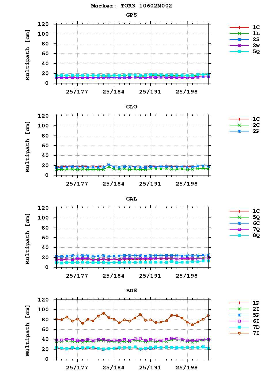Multipath of observations (RINEX 3) of TOR3 last month