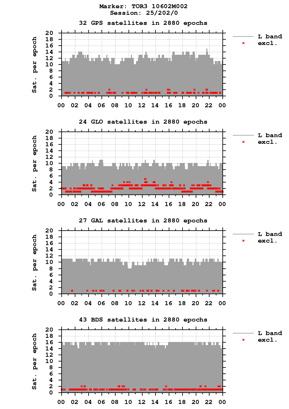 Number of observations (RINEX 3) of TOR3 last day