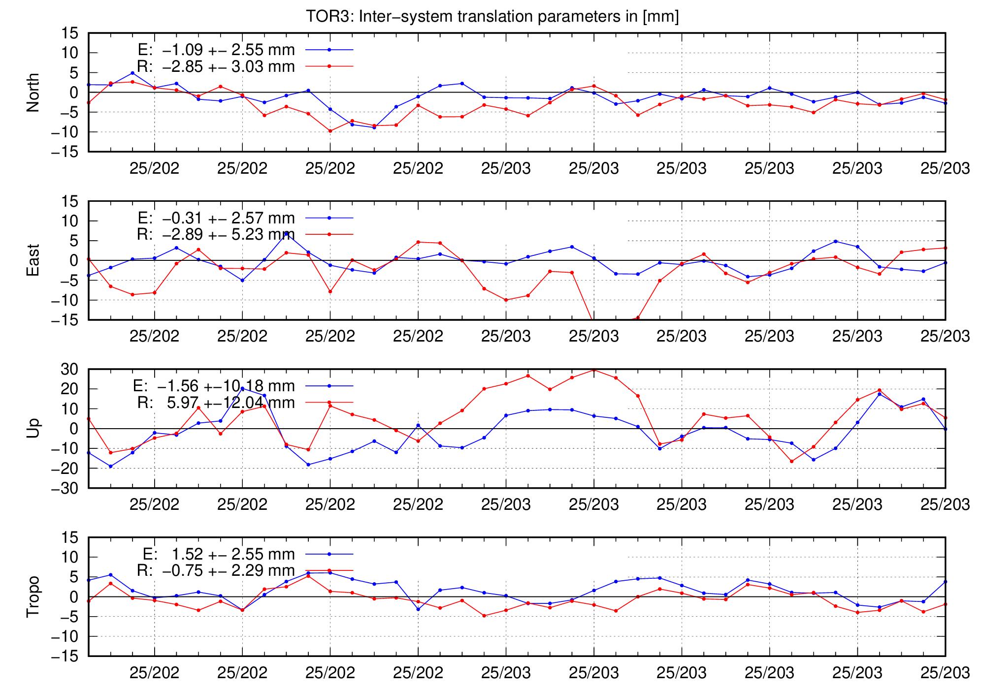 TRA time series of TOR3 for last days