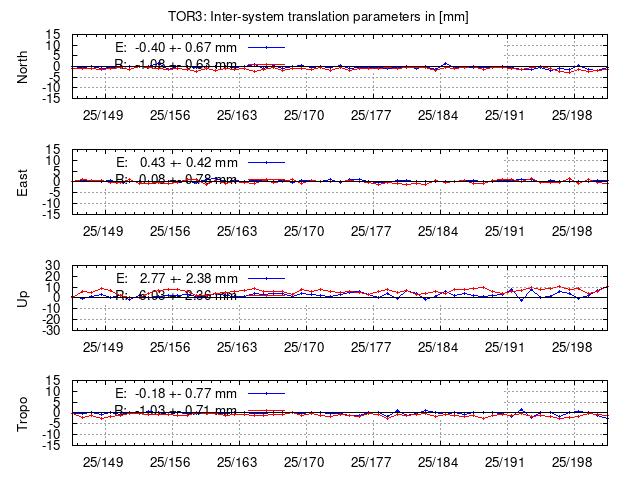 TRA time series of TOR3 last 2 weeks