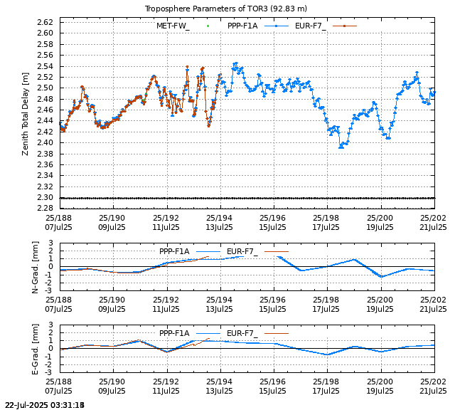 PPP: Troposphere last days of TOR3