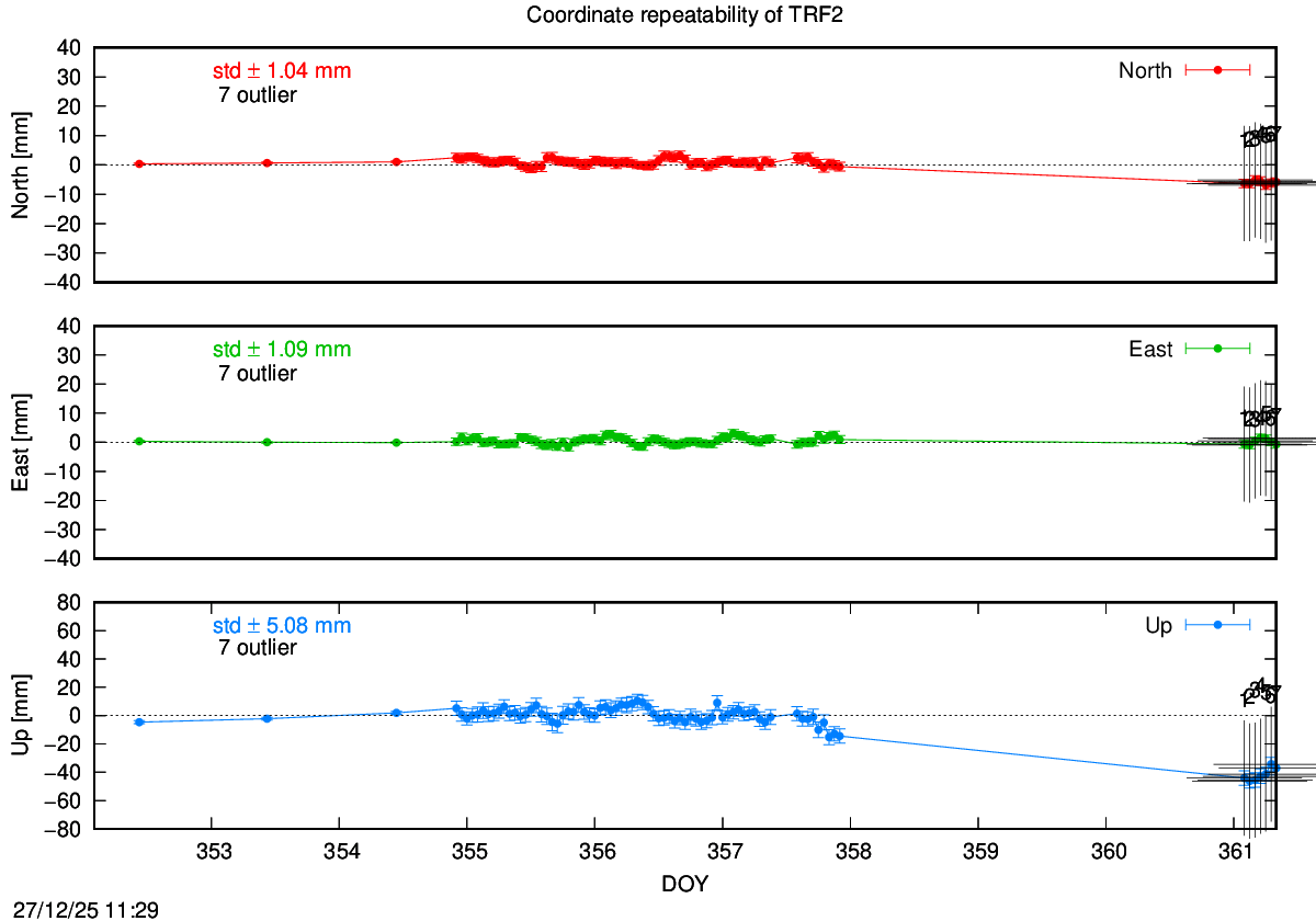 Exclusions last hours of TRF2