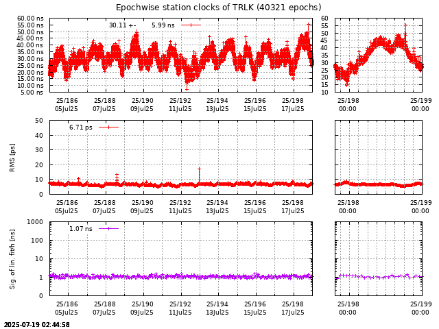 PPP: Receiver clock biases last days of TRLK