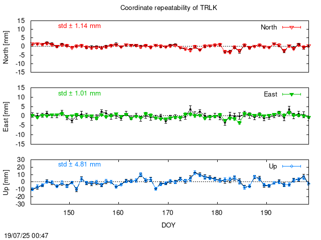 PPP: Coordinate repeatability last days of TRLK