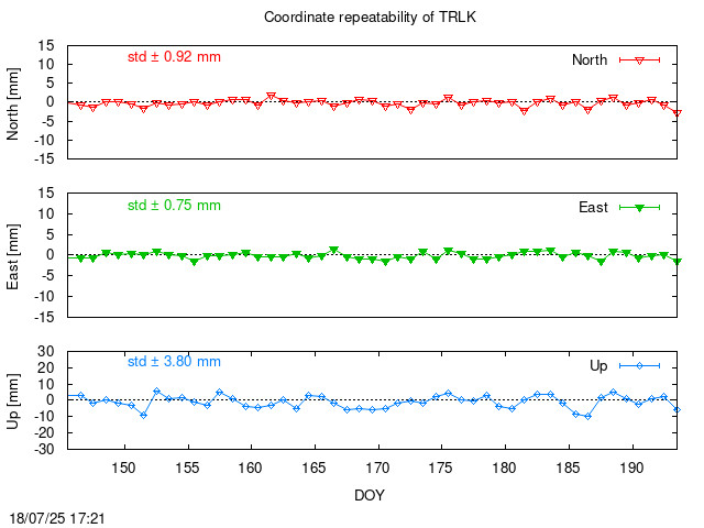 Monthly final time series of TRLK (daily)