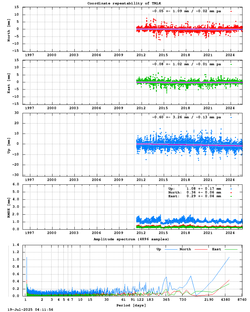 Long-term time series of TRLK