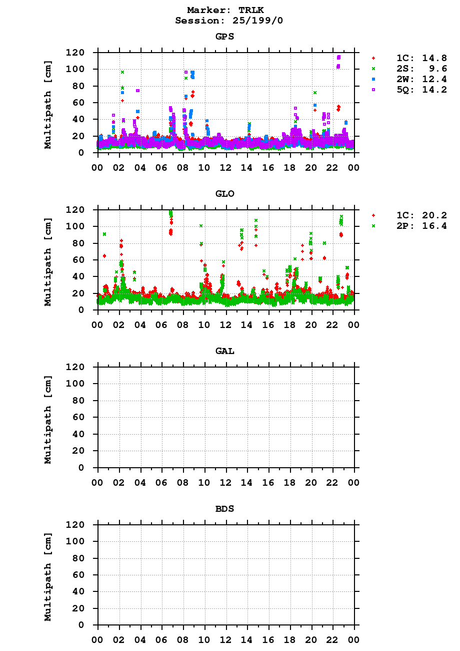 Multipath of observations (RINEX 3) of TRLK last day