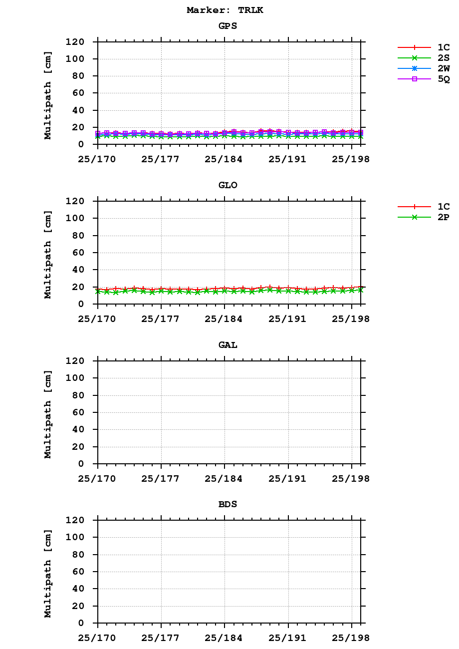 Multipath of observations (RINEX 3) of TRLK last month