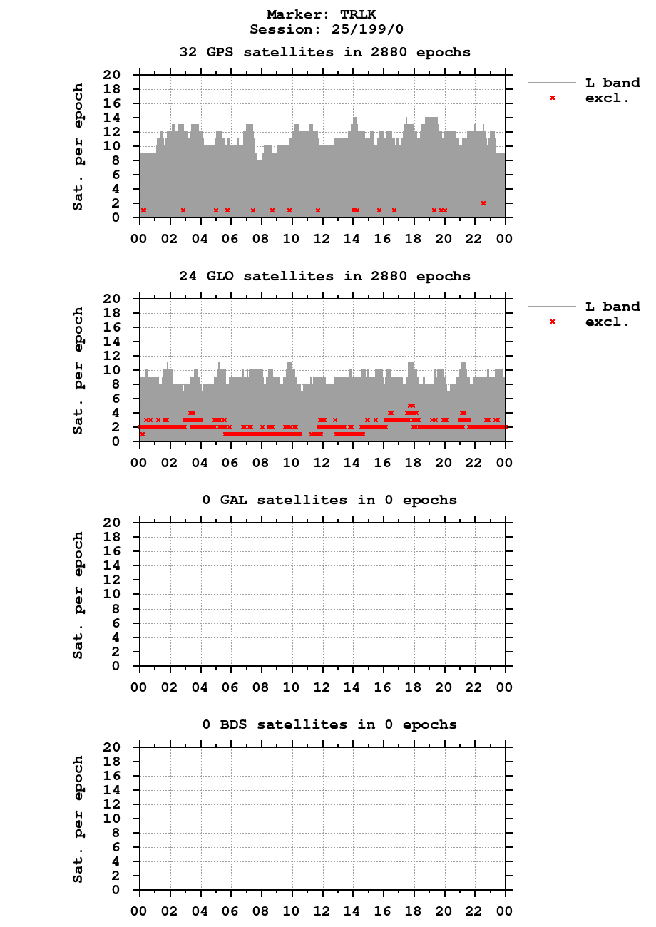 Number of observations (RINEX 3) of TRLK last day