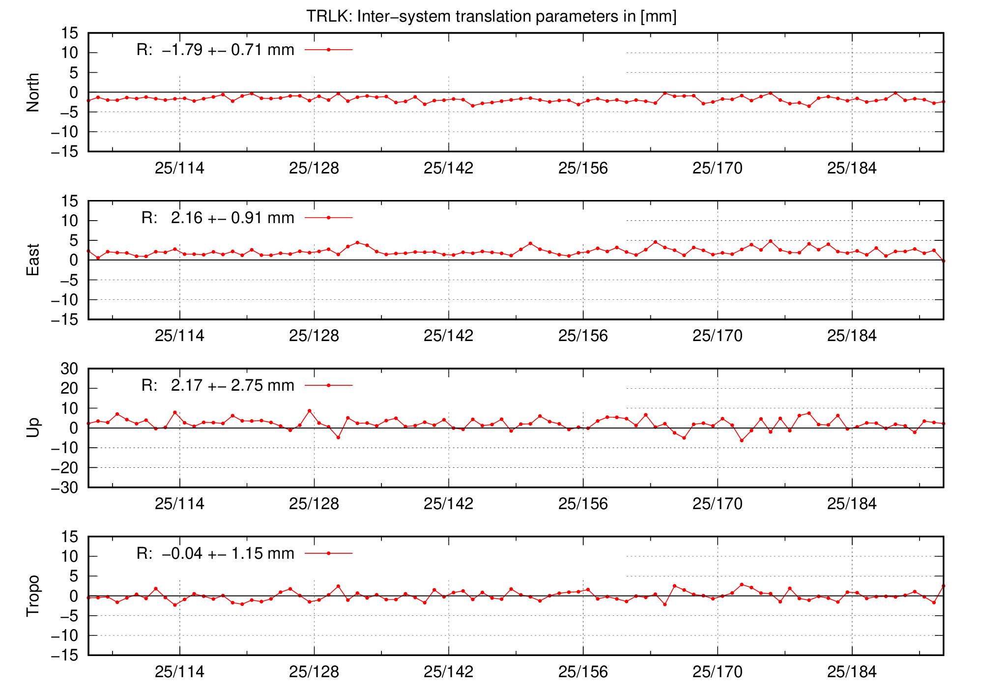 TRA time series of TRLK last 2 months