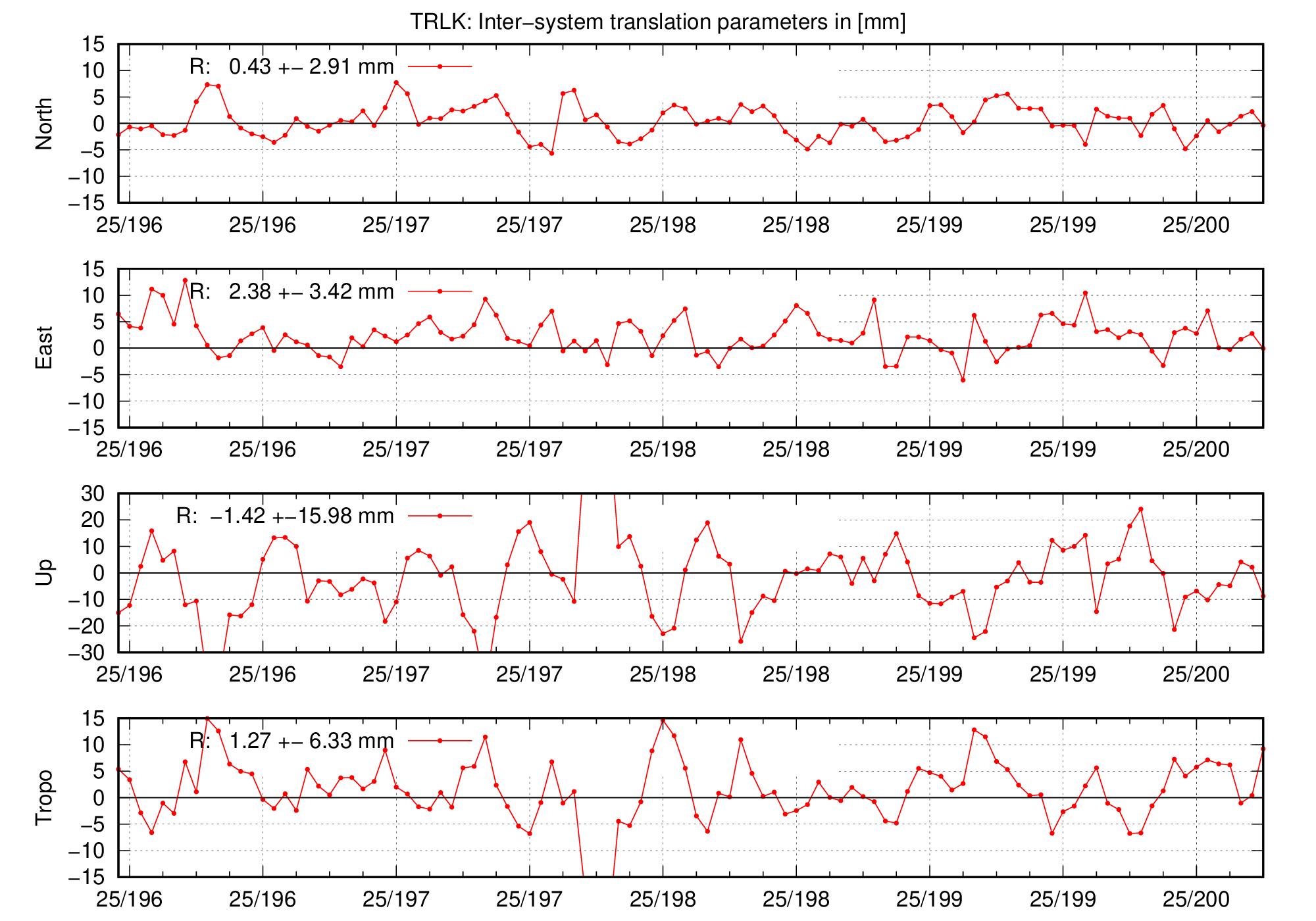 TRA time series of TRLK for last days