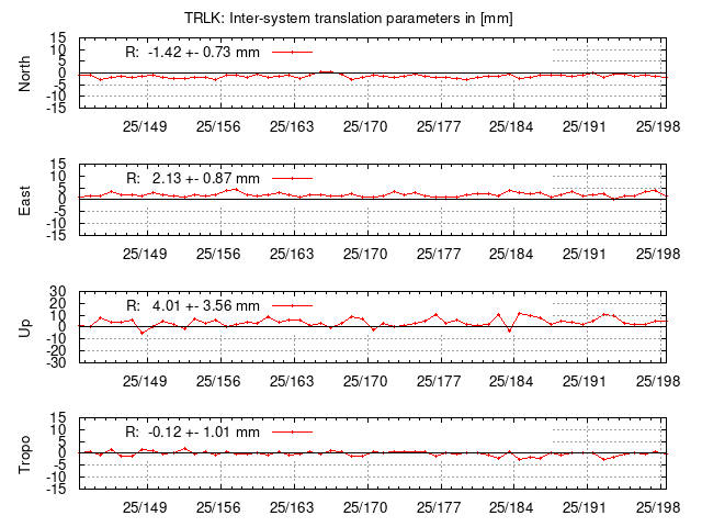 TRA time series of TRLK last 2 weeks
