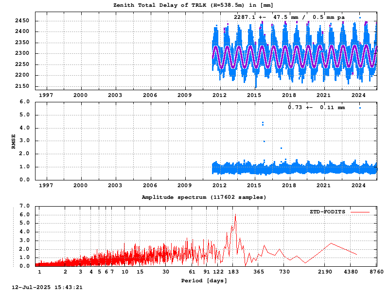 Troposphere long-term (FODITS) for TRLK