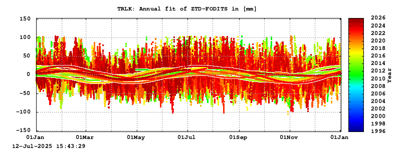 Troposphere long-term (annual fit) for TRLK
