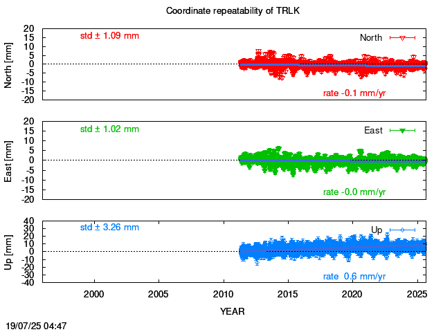 Long-term time series of TRLK with vel.