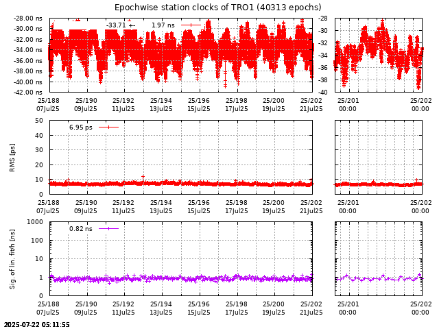 PPP: Receiver clock biases last days of TRO1