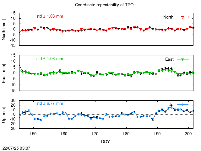 PPP: Coordinate repeatability last days of TRO1
