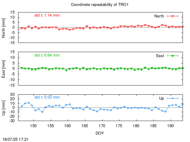 Monthly final time series of TRO1 (daily)