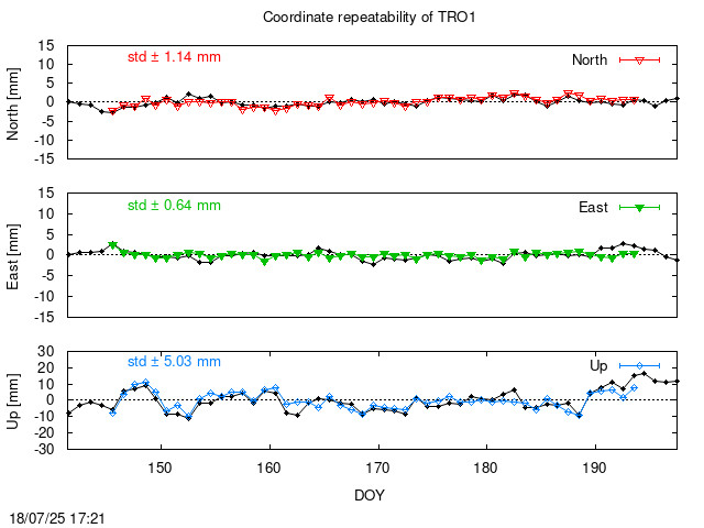 Monthly final time series of TRO1 (daily final with PPP)