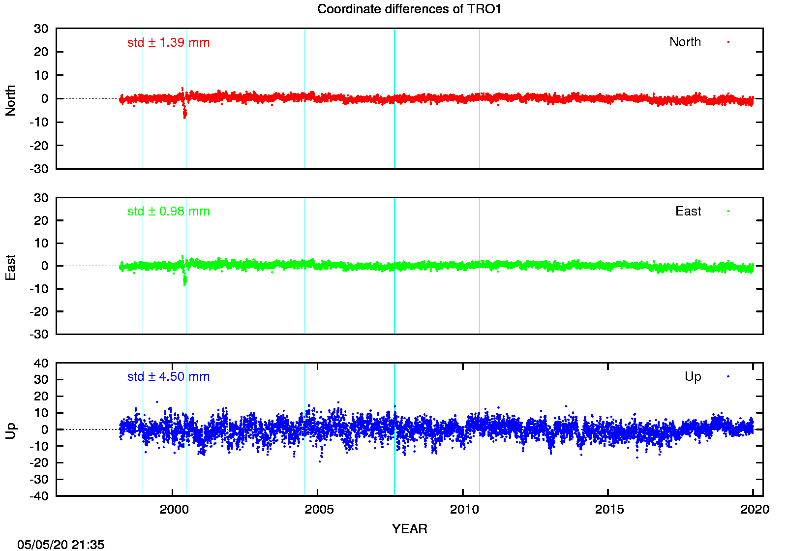 EPN: Difference EPN-swisstopo Long-term time series TRO1