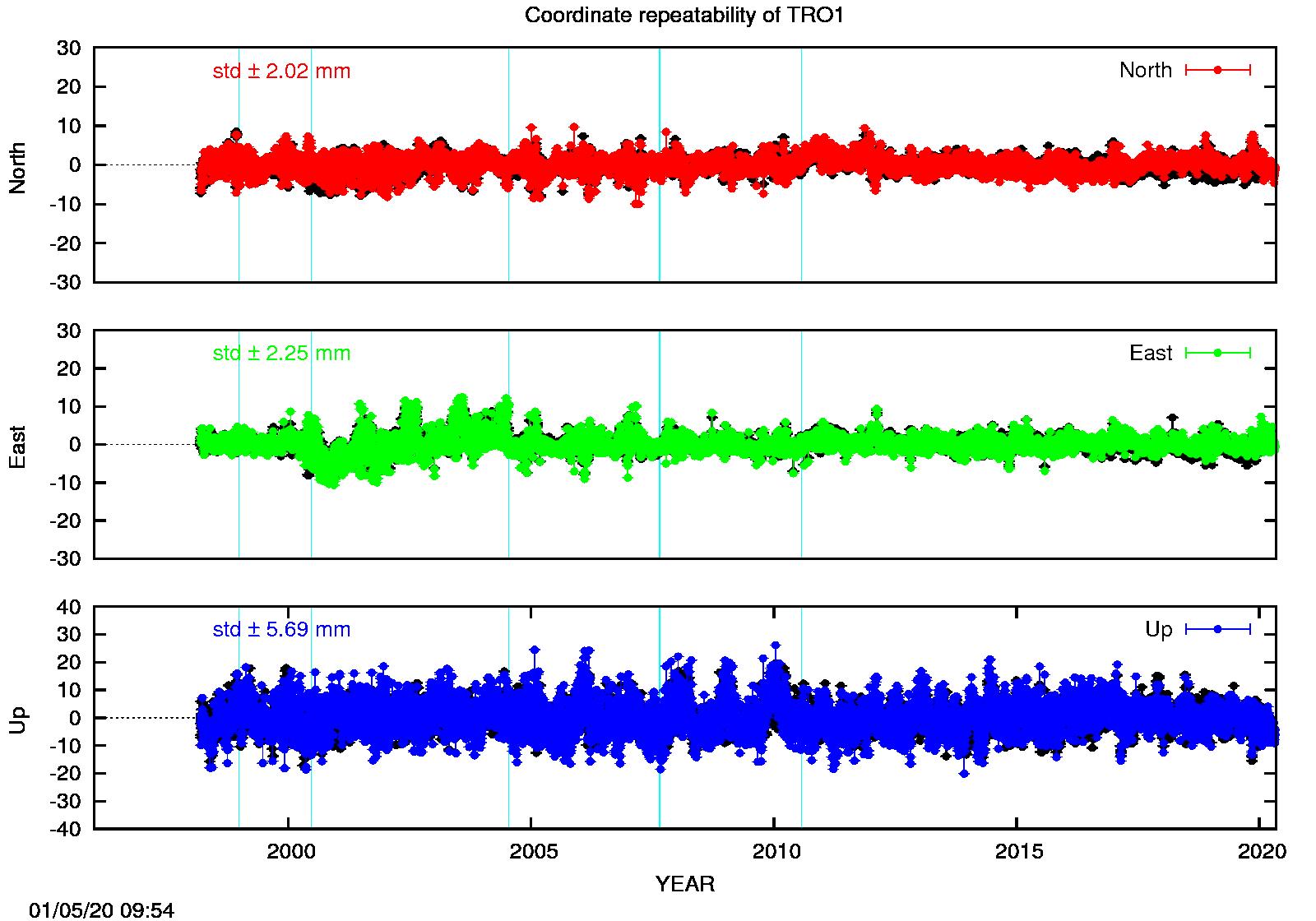 Long-term time series TRO1 (EPN in black)