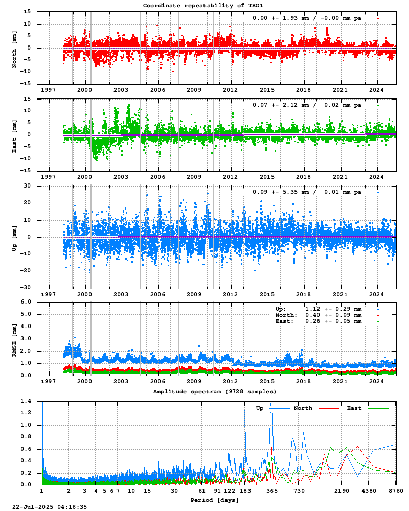 Long-term time series of TRO1
