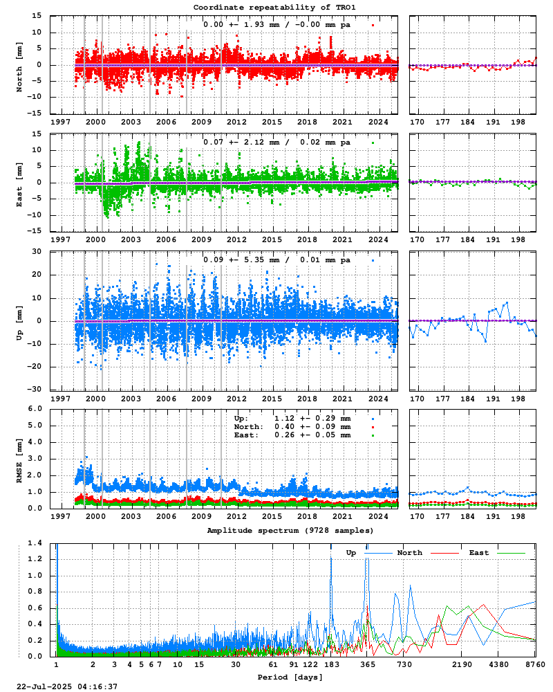 Long-term time series of TRO1 (Zoom)