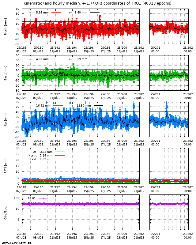 PPP: Kinematic coordinate repeatability last days of TRO1