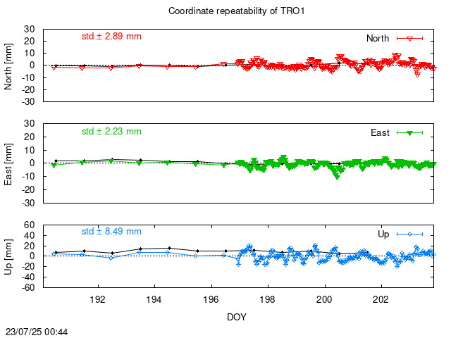 Monthly NRT time series of TRO1 (daily final with PPP)