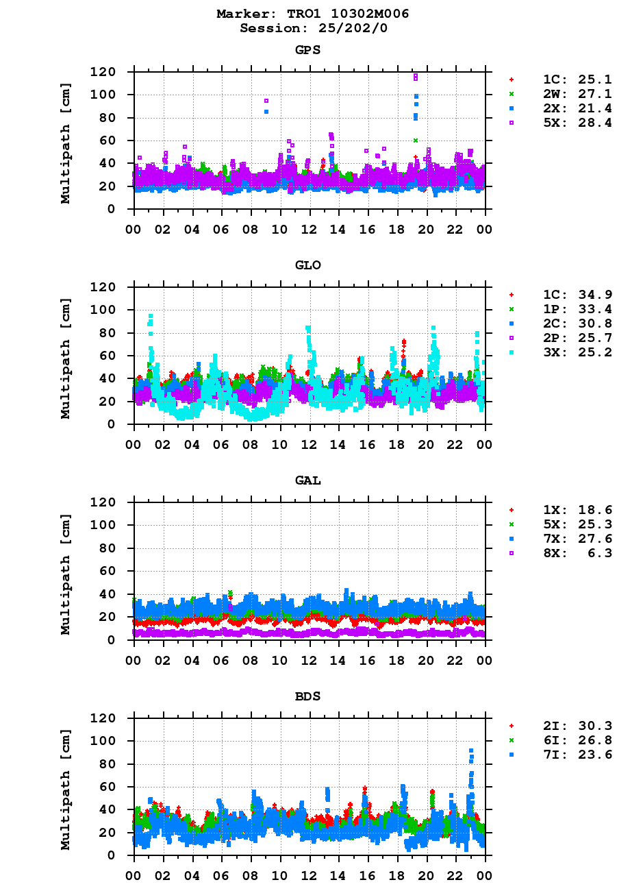 Multipath of observations (RINEX 3) of TRO1 last day