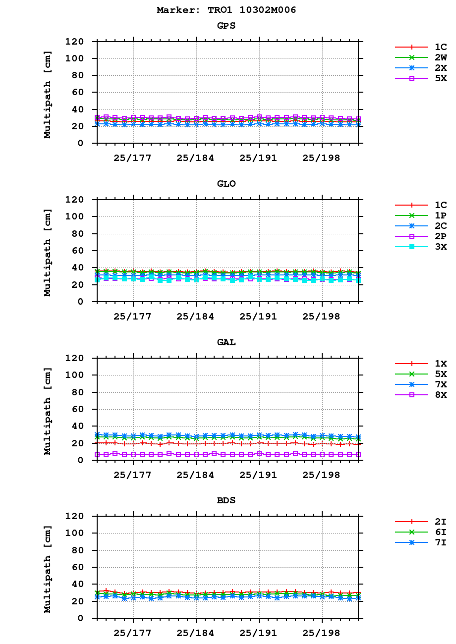 Multipath of observations (RINEX 3) of TRO1 last month
