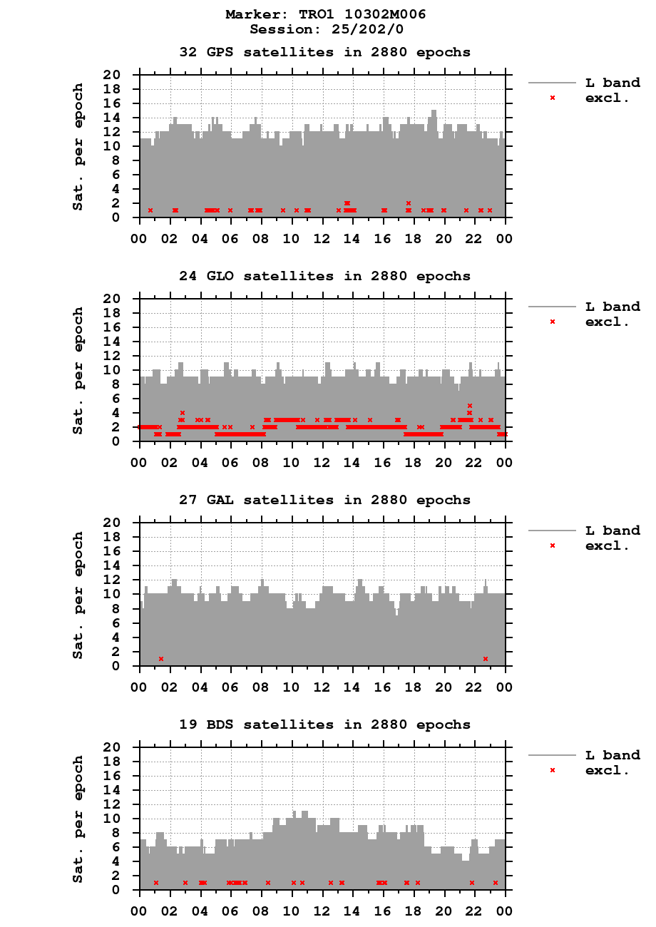 Number of observations (RINEX 3) of TRO1 last day